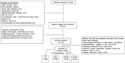 Effect of Anti-Inflammatory and Antimicrobial Cosupplementations on Sepsis Prevention in Critically Ill Trauma Patients at High Risk for Sepsis